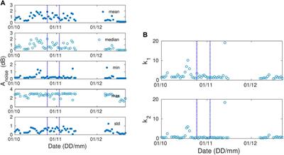 Variation in the VLF signal noise amplitude during the period of intense seismic activity in Central Italy from 25 October to 3 November 2016